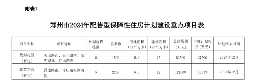 1110套！菏泽市最新保障房项目公示！