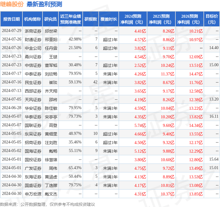 独行侠记者：埃克萨姆手指没骨折 预计可以参加奥运会